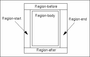 Regions of the page content area