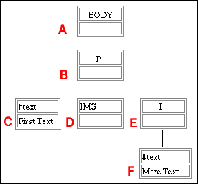 tree diagram of HTML