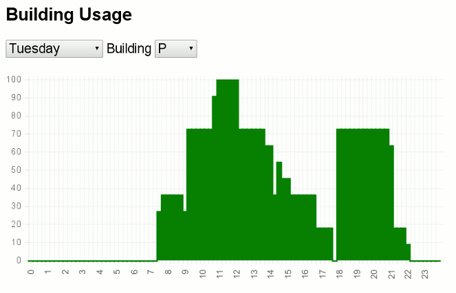 Screenshot of barchart of building usage