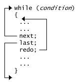 diagram showing differences between last, next, and redo